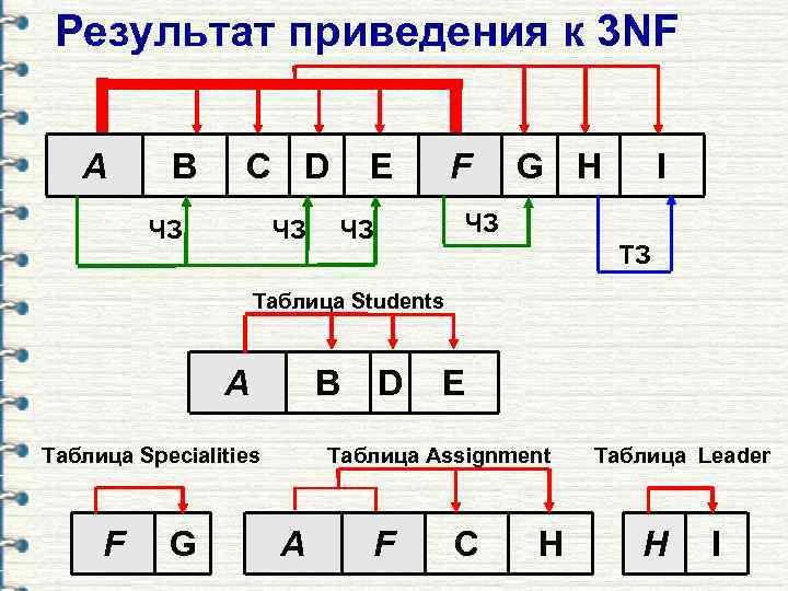 Результат приведения к 3 NF A B C D ЧЗ ЧЗ E F G