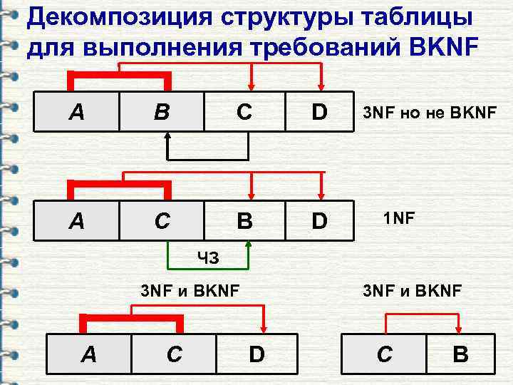 Декомпозиция структуры таблицы для выполнения требований BKNF A B C D A C B