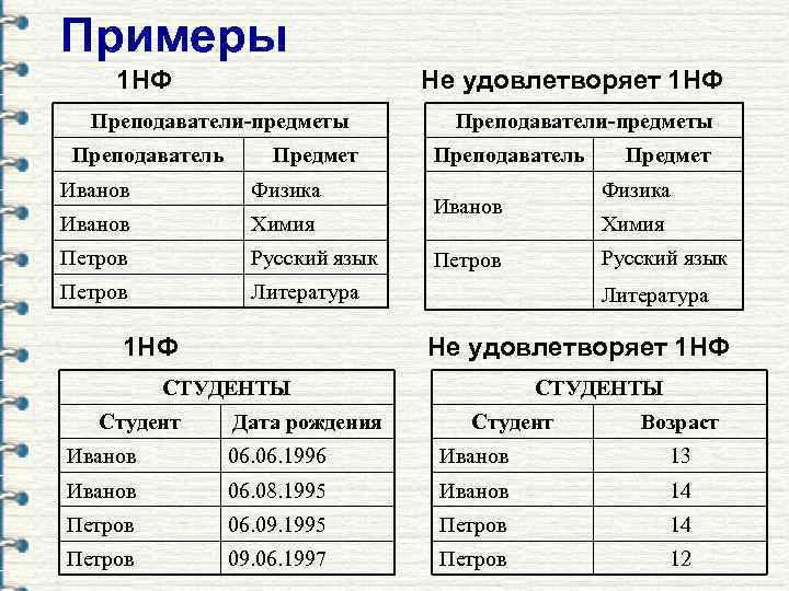 Примеры 1 НФ Не удовлетворяет 1 НФ Преподаватели-предметы Преподаватель Предмет Иванов Физика Иванов Химия