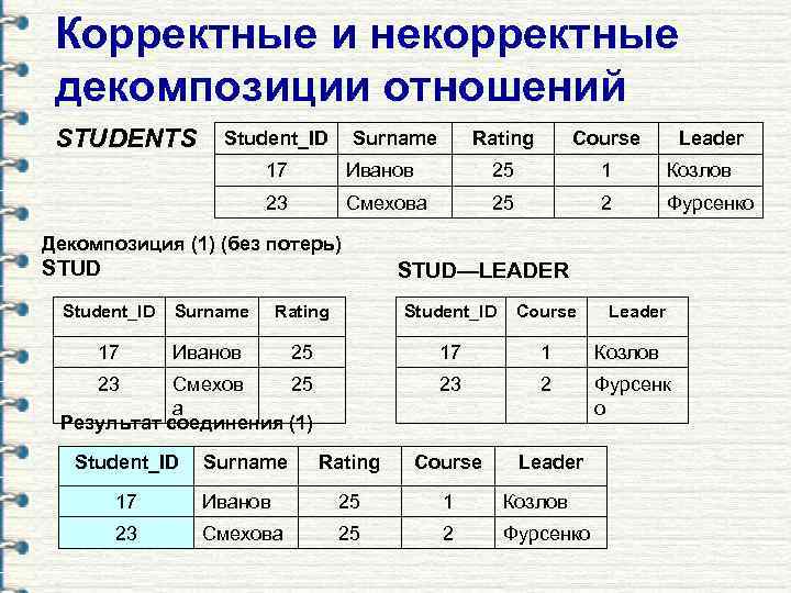 Корректные и некорректные декомпозиции отношений STUDENTS Student_ID Surname Rating Course Leader 17 Иванов 25