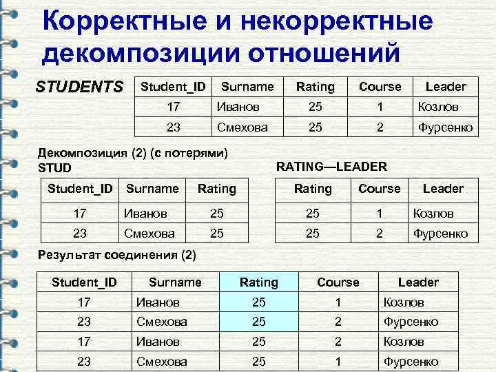 Корректные и некорректные декомпозиции отношений STUDENTS Student_ID Surname Rating Course Leader 17 Иванов 25