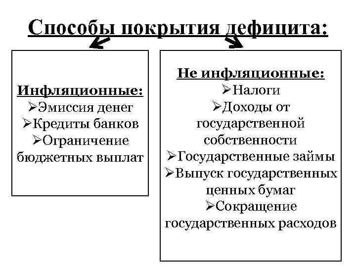 Способы покрытия дефицита: Инфляционные: ØЭмиссия денег ØКредиты банков ØОграничение бюджетных выплат Не инфляционные: ØНалоги