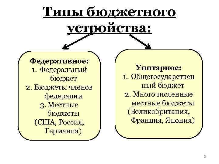 Типы бюджетного устройства: Федеративное: 1. Федеральный бюджет 2. Бюджеты членов федерации 3. Местные бюджеты