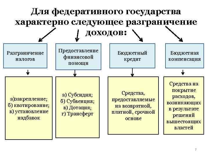 Для федеративного государства характерно следующее разграничение доходов: Разграничение налогов а)закрепление; б) квотирование; в) установление