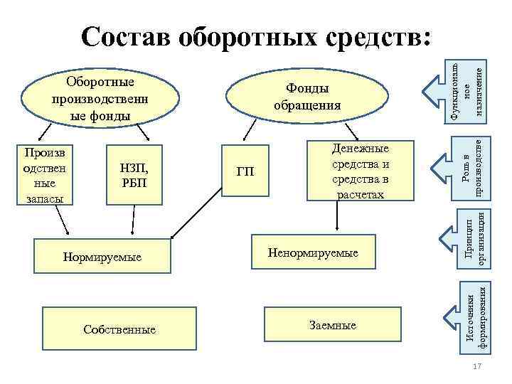 Нормируемые Собственные ГП Ненормируемые Заемные Роль в производстве НЗП, РБП Денежные средства и средства