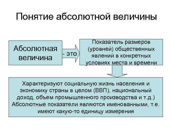 Понятие абсолютной величины Абсолютная - это величина Показатель размеров (уровней) общественных явлений в конкретных