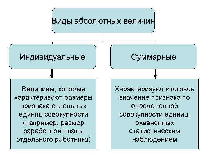 Виды абсолютных величин Индивидуальные Суммарные Величины, которые характеризуют размеры признака отдельных единиц совокупности (например,