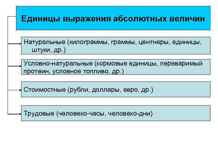 Единицы выражения абсолютных величин Натуральные (килограммы, центнеры, единицы, штуки, др. ) Условно-натуральные (кормовые единицы,