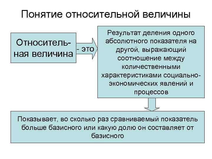 Понятие относительной величины Относитель- это ная величина Результат деления одного абсолютного показателя на другой,