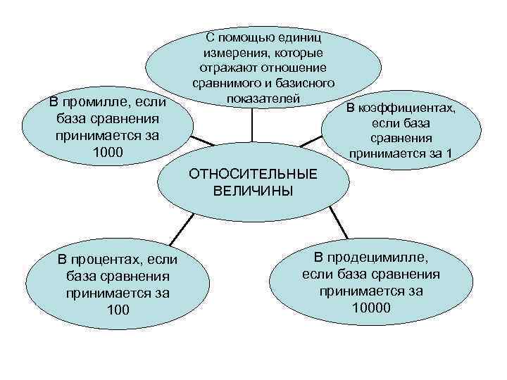 В промилле, если база сравнения принимается за 1000 С помощью единиц измерения, которые отражают