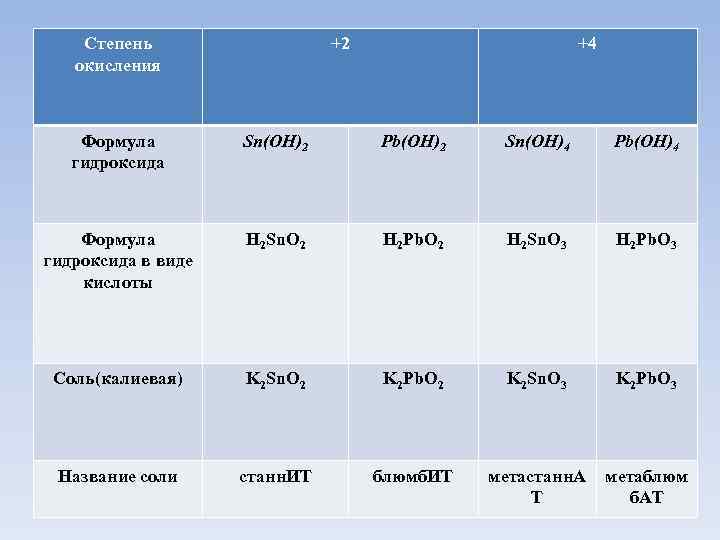 Степень окисления +2 +4 Формула гидроксида Sn(OH)2 Pb(OH)2 Sn(OH)4 Pb(OH)4 Формула гидроксида в виде