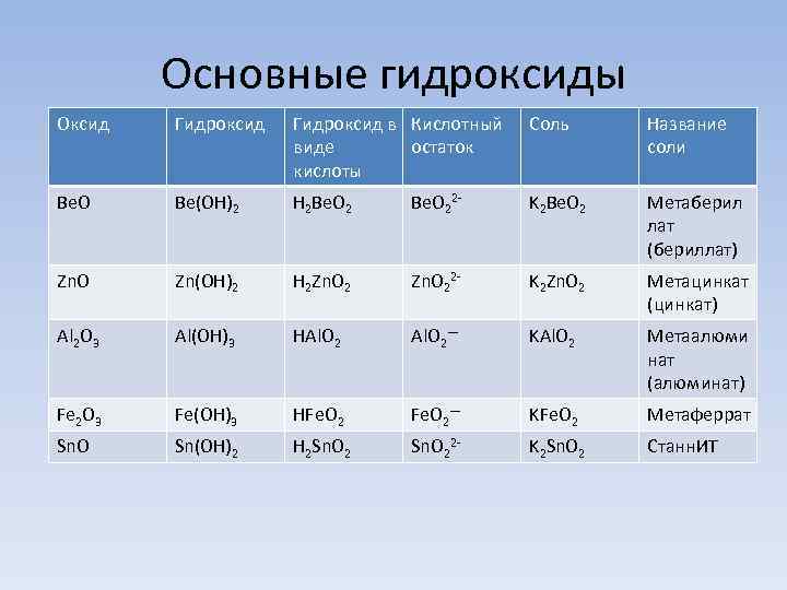 Основные гидроксиды Оксид Гидроксид в Кислотный виде остаток кислоты Соль Название соли Be. O