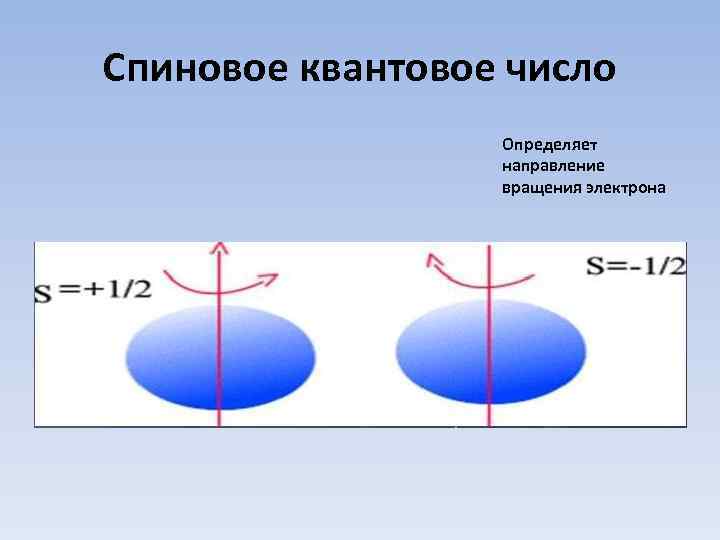 Спиновое квантовое число Определяет направление вращения электрона 