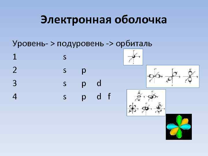 Строение электронных оболочек атомов тест