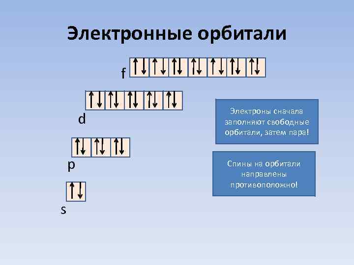 Электронные орбитали f d p s Электроны сначала заполняют свободные орбитали, затем пара! Спины