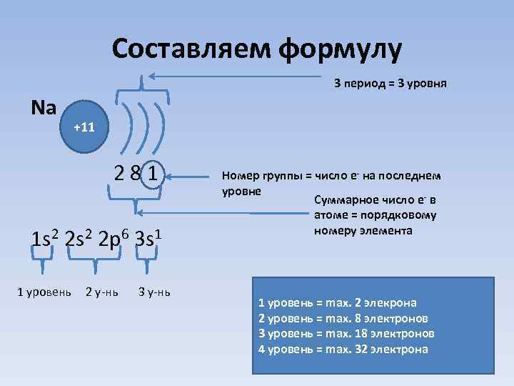 Составляем формулу 3 период = 3 уровня Na +11 2 8 1 1 s