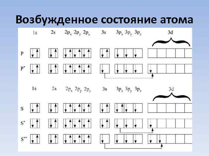 Возбужденное состояние атома 