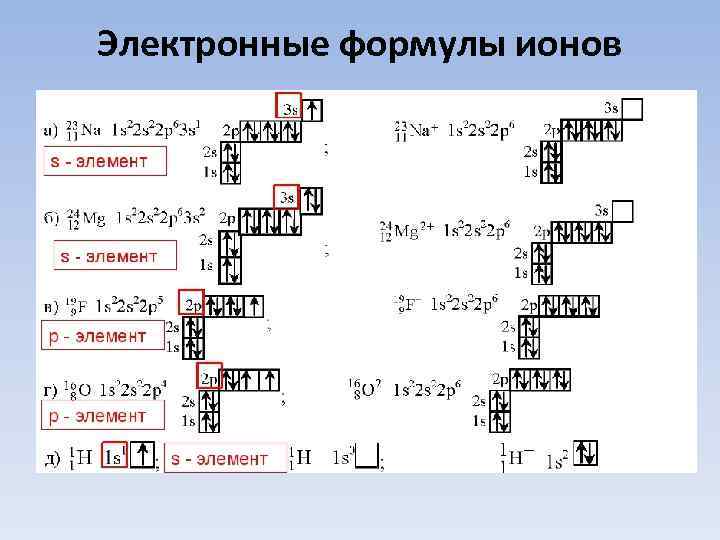 Электронные формулы ионов 