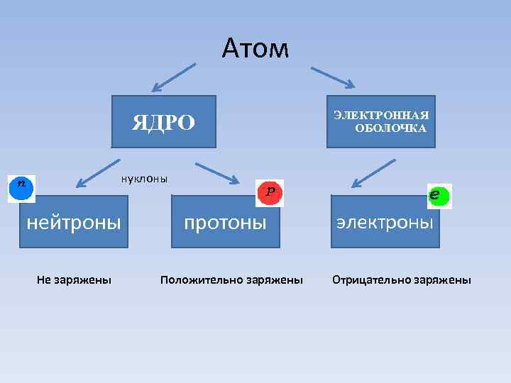 Атом ЯДРО ЭЛЕКТРОННАЯ ОБОЛОЧКА нуклоны нейтроны протоны электроны Не заряжены Положительно заряжены Отрицательно заряжены