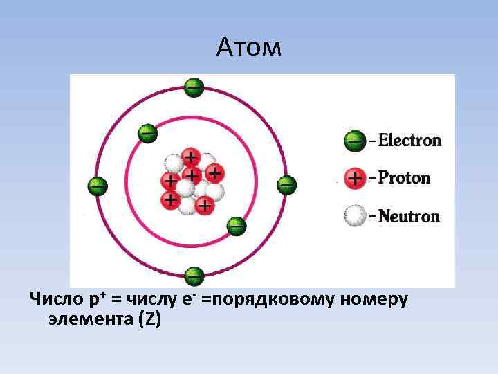 Атом Число p+ = числу e- =порядковому номеру элемента (Z) 