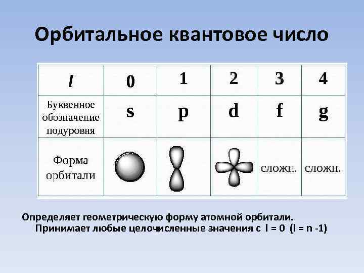 Характеристика квантовых чисел