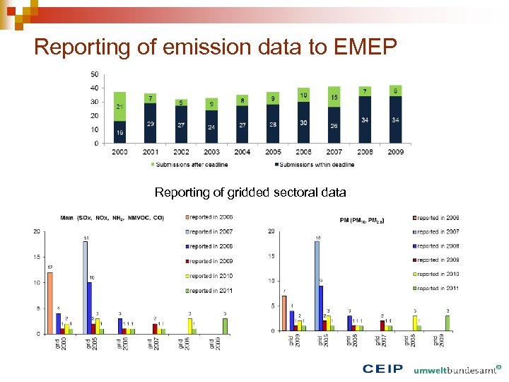 Reporting of emission data to EMEP Reporting of gridded sectoral data 