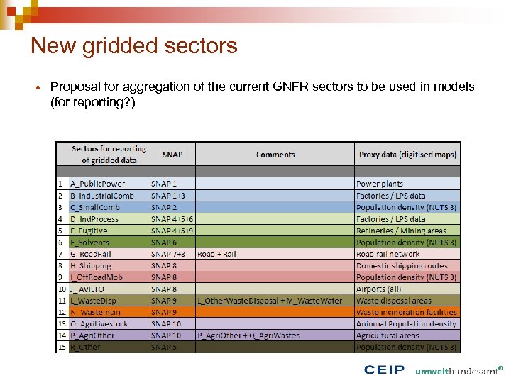 New gridded sectors Proposal for aggregation of the current GNFR sectors to be used