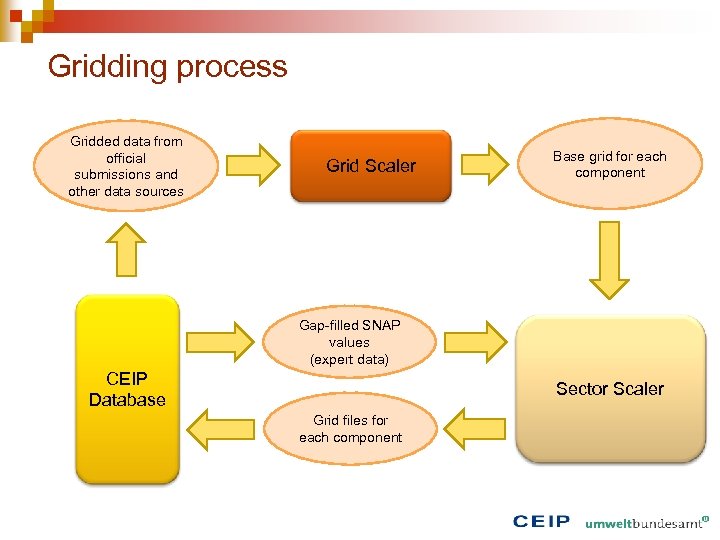 Gridding process Gridded data from official submissions and other data sources Grid Scaler Base