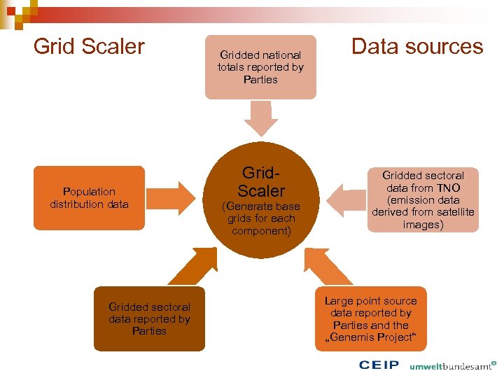 Grid Scaler Population distribution data Gridded sectoral data reported by Parties Gridded national totals