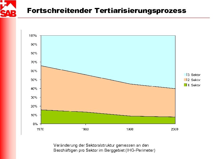 Fortschreitender Tertiarisierungsprozess Veränderung der Sektoralstruktur gemessen an den Beschäftigen pro Sektor im Berggebiet (IHG-Perimeter)