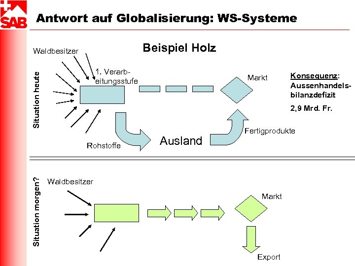 Antwort auf Globalisierung: WS-Systeme Beispiel Holz Waldbesitzer Situation heute 1. Verarbeitungsstufe Konsequenz: Aussenhandelsbilanzdefizit 2,