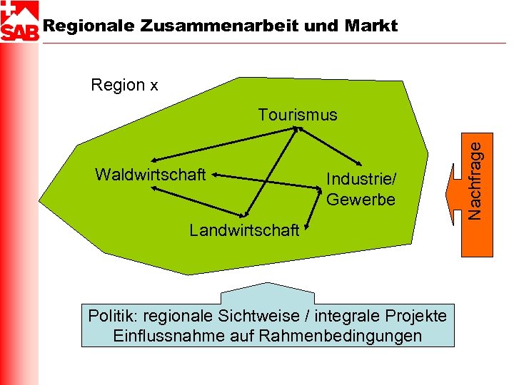 Regionale Zusammenarbeit und Markt Region x Waldwirtschaft Industrie/ Gewerbe Landwirtschaft Politik: regionale Sichtweise /
