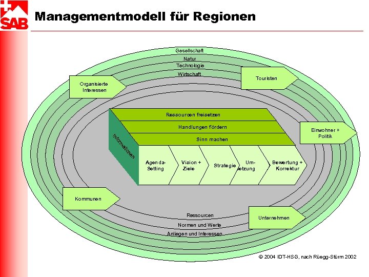 Managementmodell für Regionen Gesellschaft Natur Technologie Wirtschaft Touristen Organisierte Interessen Ressourcen freisetzen Handlungen fördern