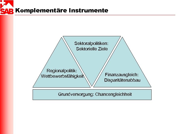 Komplementäre Instrumente Sektoralpolitiken: Sektorielle Ziele Regionalpolitik: Wettbewerbsfähigkeit Finanzausgleich: Disparitätenabbau Grundversorgung: Chancengleichheit 