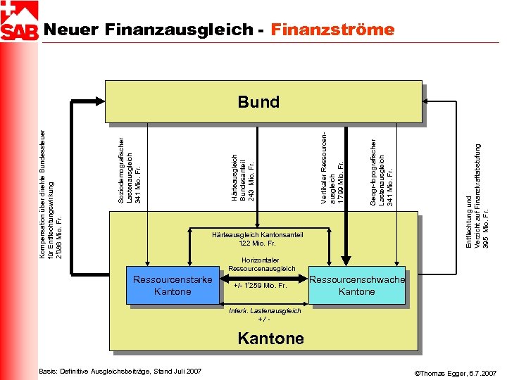 Basis: Definitive Ausgleichsbeiträge, Stand Juli 2007 Ressourcenstarke Kantone +/- 1‘ 259 Mio. Fr. Härteausgleich