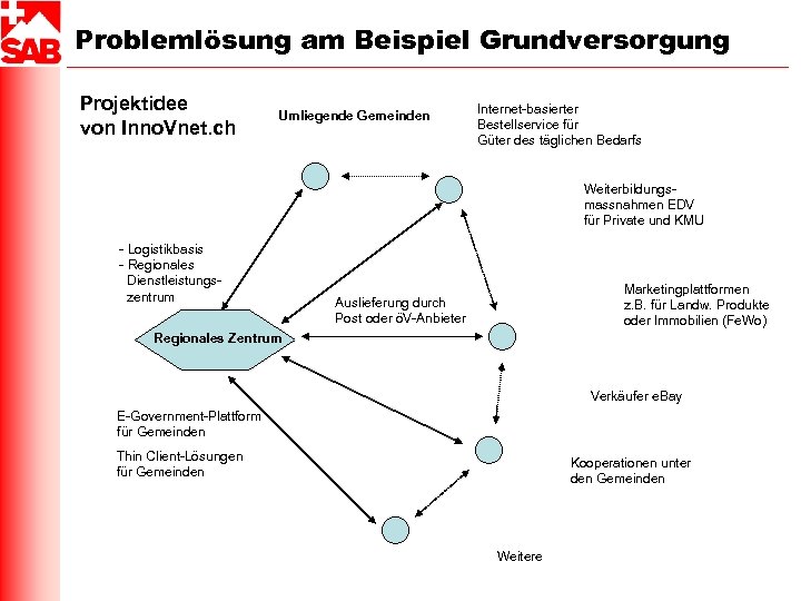 Problemlösung am Beispiel Grundversorgung Projektidee von Inno. Vnet. ch Umliegende Gemeinden Internet-basierter Bestellservice für