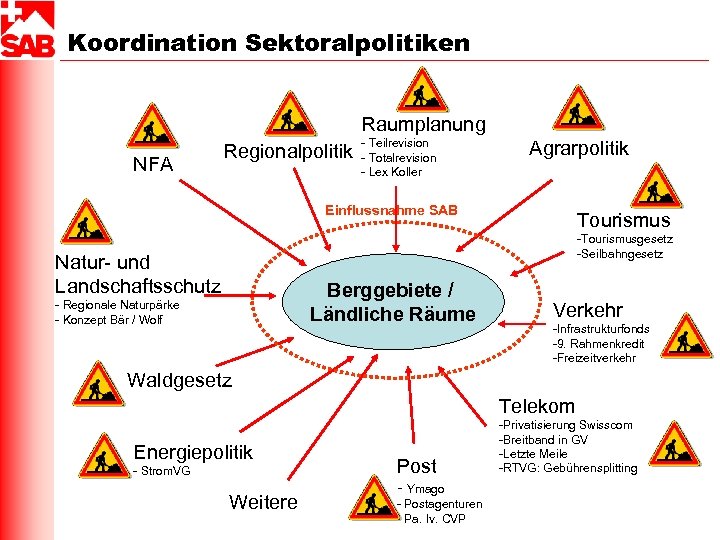 Koordination Sektoralpolitiken Raumplanung NFA Regionalpolitik - Teilrevision - Totalrevision - Lex Koller Agrarpolitik Einflussnahme