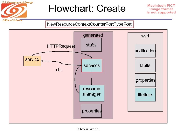 U. S. Department of Energy Flowchart: Create Office of Science New. Resource. Context. Counter.
