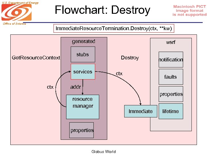 U. S. Department of Energy Flowchart: Destroy Office of Science Immediate. Resource. Termination. Destroy(ctx,