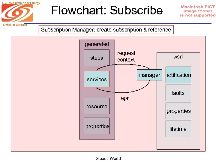 U. S. Department of Energy Flowchart: Subscribe Office of Science Subscription Manager: create subscription