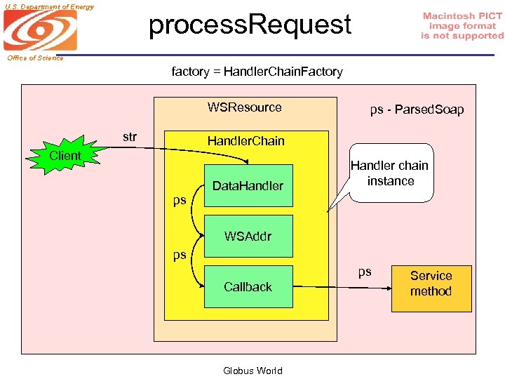 U. S. Department of Energy process. Request Office of Science factory = Handler. Chain.