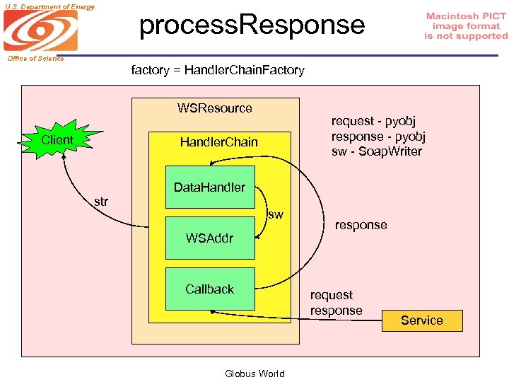 U. S. Department of Energy process. Response Office of Science factory = Handler. Chain.