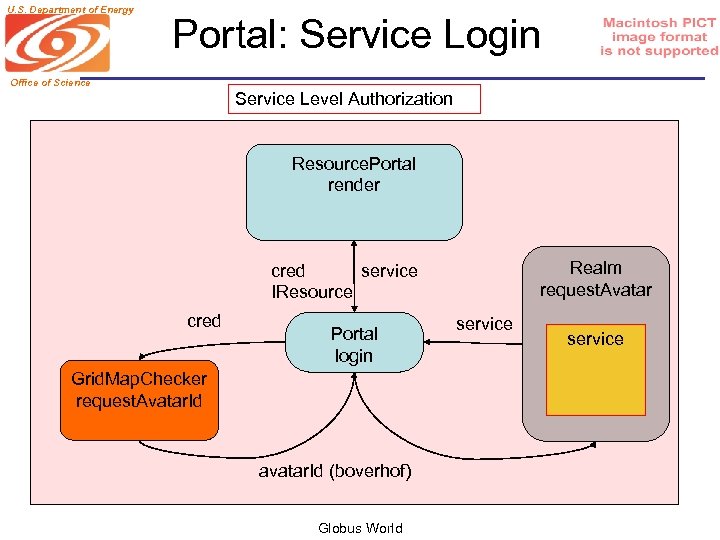 U. S. Department of Energy Portal: Service Login Office of Science Service Level Authorization