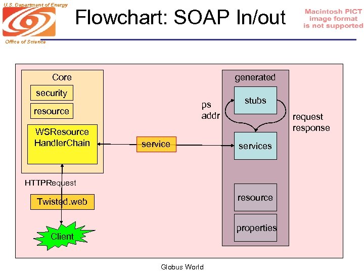 U. S. Department of Energy Flowchart: SOAP In/out Office of Science Core generated security