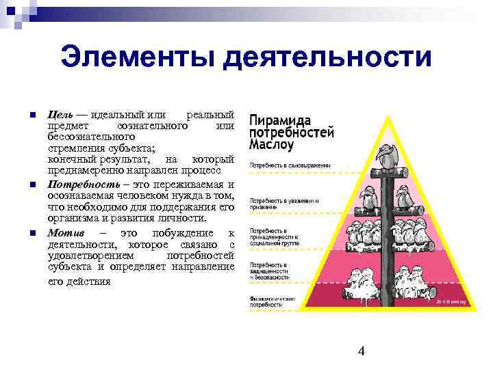 5 элементов деятельности. Пирамида бессознательное. Элементы деятельности. Потребность это переживаемая и осознаваемая человеком нужда.