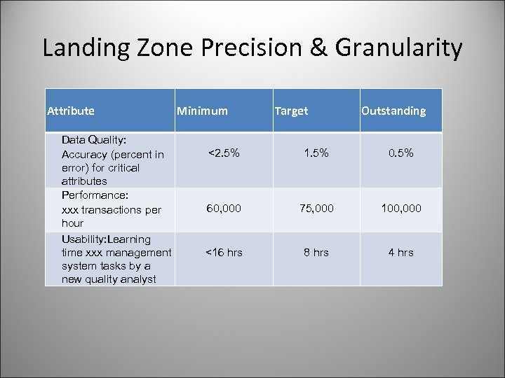 Landing Zone Precision & Granularity Attribute Data Quality: Accuracy (percent in error) for critical