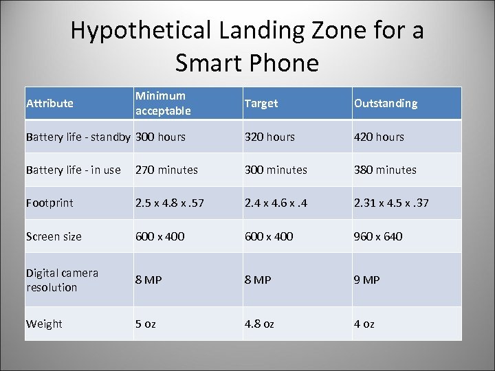 Hypothetical Landing Zone for a Smart Phone Attribute Minimum acceptable Target Outstanding Battery life