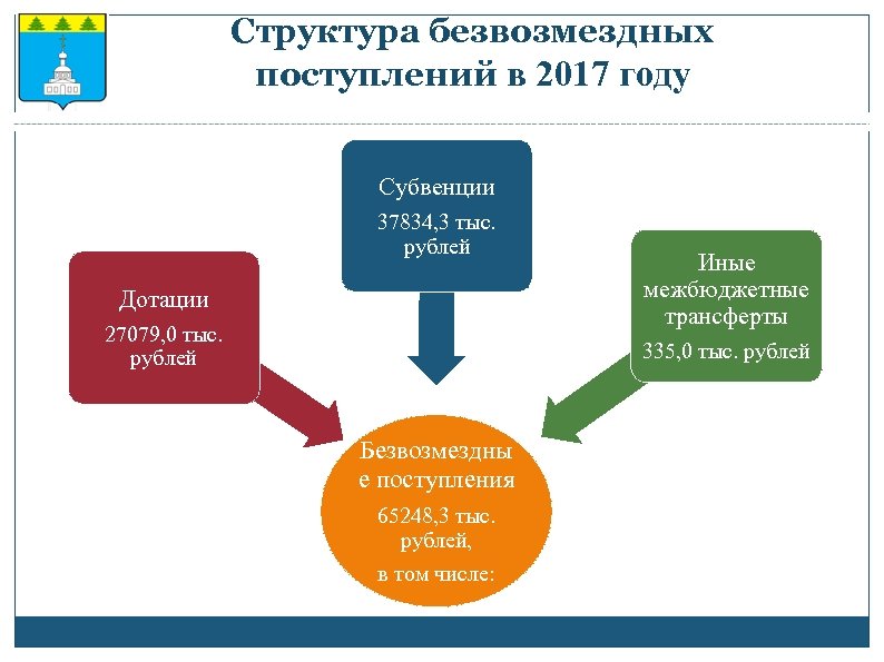 Структура безвозмездных поступлений в 2017 году Субвенции 37834, 3 тыс. рублей Дотации 27079, 0