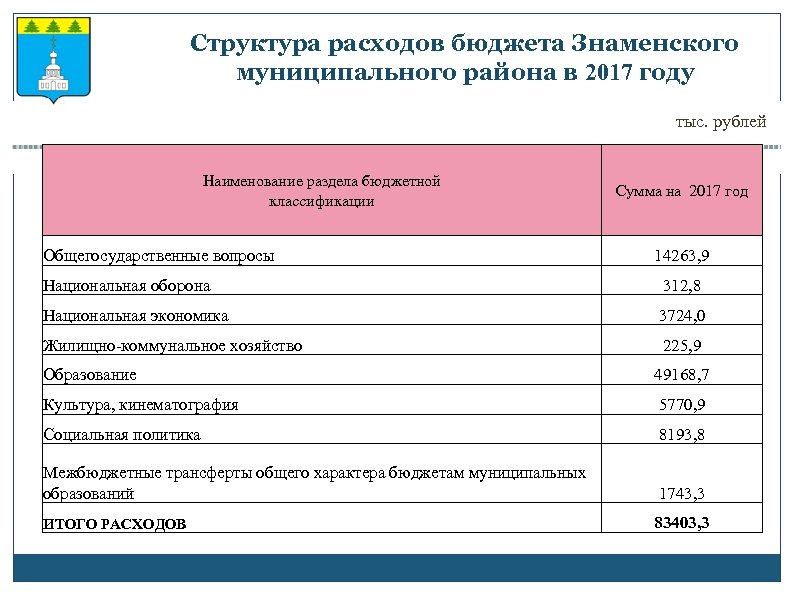 Структура расходов бюджета Знаменского муниципального района в 2017 году тыс. рублей Наименование раздела бюджетной