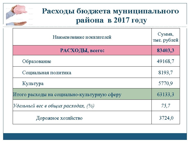 Расходы бюджета муниципального района в 2017 году Наименование показателей Сумма, тыс. рублей РАСХОДЫ, всего: